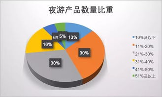 2019夜間旅游市場數(shù)據(jù)報(bào)告 消費(fèi)潛力巨大，品質(zhì)待提升
