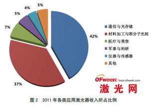 2013年全球激光產(chǎn)業(yè)發(fā)展現(xiàn)狀與市場格局探析