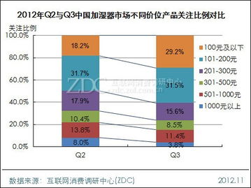 從入門到高端 解碼加濕器市場懸殊定價(jià)背后的驅(qū)動因素
