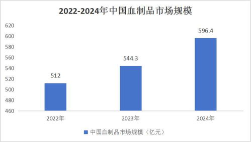 中國血液制品行業(yè)深度調(diào)研及發(fā)展前景預(yù)測
