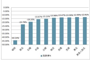 2019-2025年中國農(nóng)產(chǎn)品行業(yè)全景調(diào)研及前景預(yù)測報(bào)告