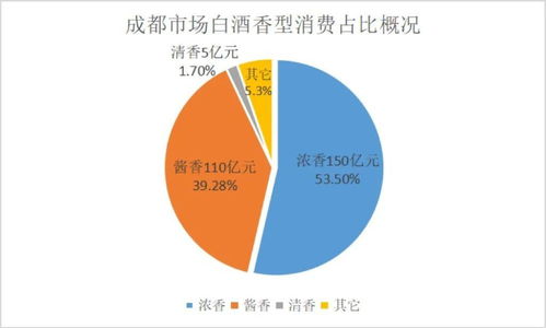 成都白酒市場深度調(diào)研 280億規(guī)模下，茅五瀘郎占近七成，四大趨勢引領(lǐng)未來