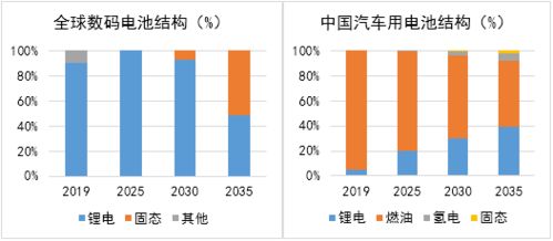 2020年中國固態電池市場調研與投資分析 技術突破前的格局重塑與投資機遇